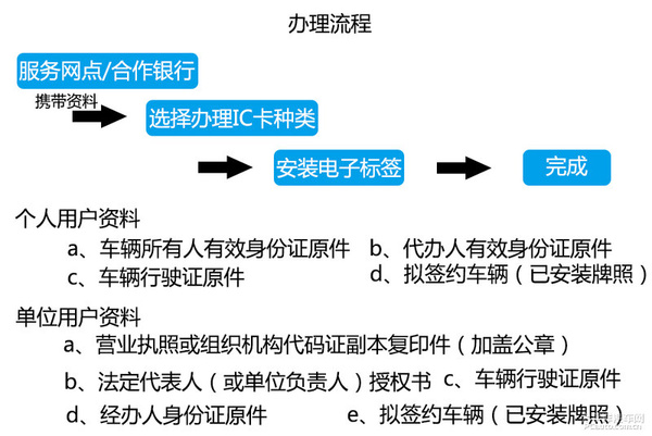 暴走高速公路收費(fèi)站 ETC車道暢通無阻